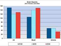 Kevin Hazel, a Partner at Marsoft, gives the latest Marsoft comment on Ukrainian Grain Exports