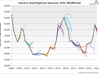 MARSOFT’S TRACK RECORD FORECASTING TANKER MARKET – VLCC charter rates