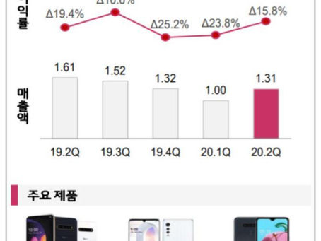 선불폰팝니다 통신뉴스 LG 스마트폰, 적자폭 줄이고 매출 1조원대 회복(상보)