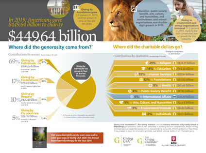 In 2019, Americans gave $449.64 billion to charity. Where did it come from and where did it go?