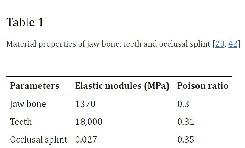 Table 1: a Degree of freedom, interactions and constraints between the parts. b Diagram of the maximum stress in the head of mandible – the number of elements for grid independence study