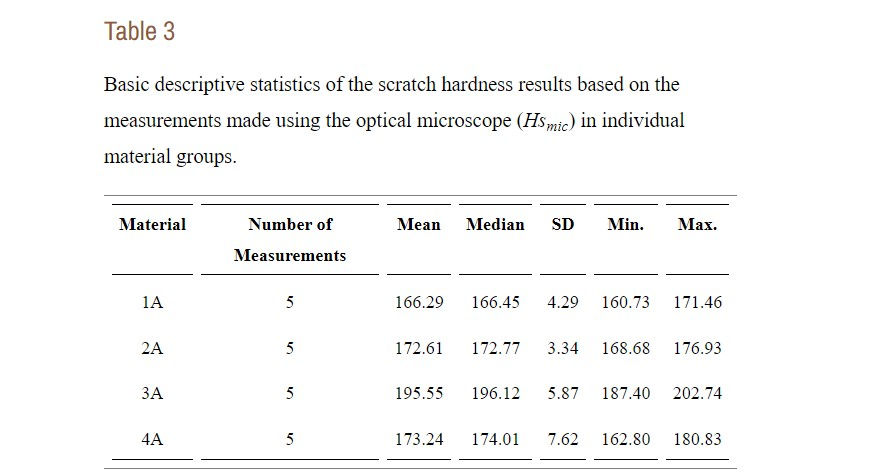 Table 3: Basic descriptive statistics of the scratch hardness results based on the measurements made using the optical microscope (Hsmic) in individual material groups