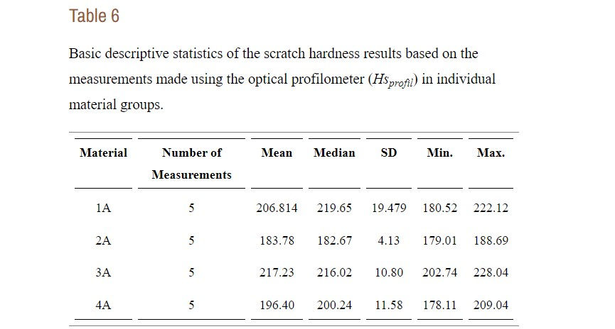 Table 6: Basic descriptive statistics of the scratch hardness results based on the measurements made using the optical profilometer (Hsprofil) in individual material groups