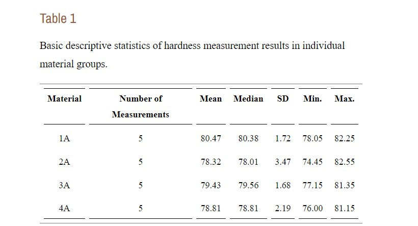 Table 1: Basic descriptive statistics of hardness measurement results in individual material groups