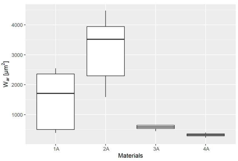 Figure 12: Box plot of tribological wear in individual material groups