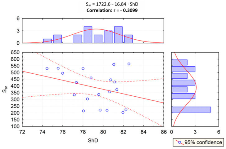Figure 17: Dependence between cross-sectional area Sar and Shore hardness ShD (r—correlation)