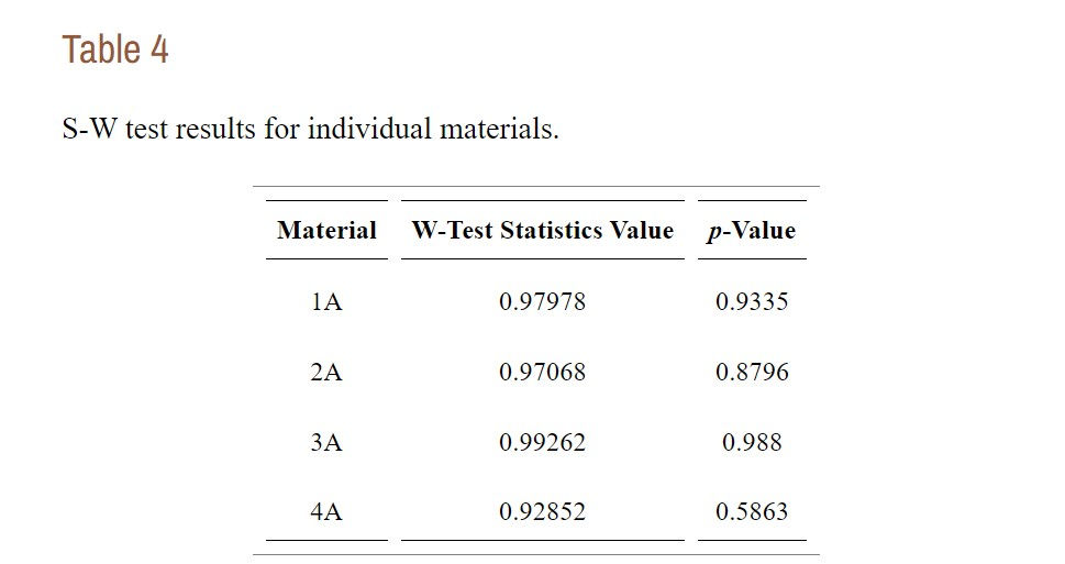 Table 4: S-W test results for individual materials