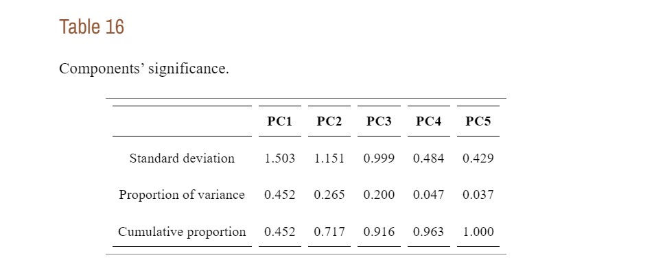 Table 16: Components’ significance
