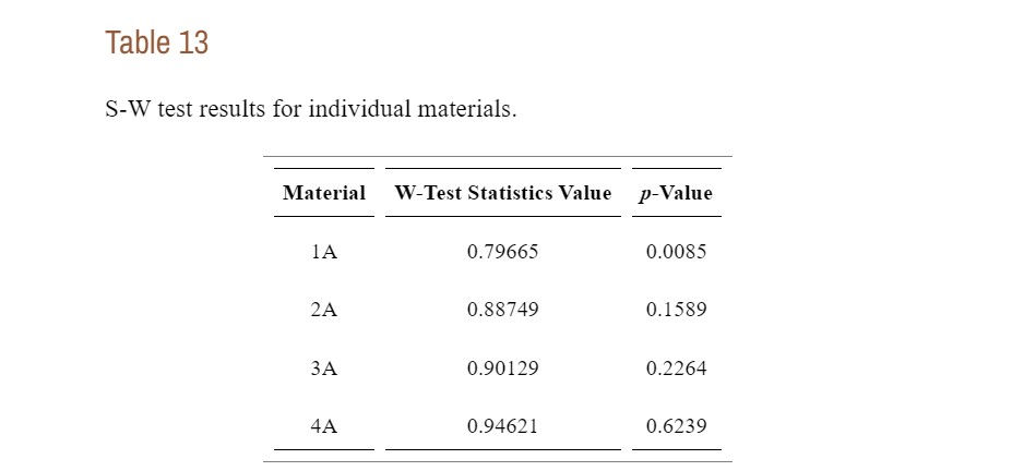 Table 13: S-W test results for individual materials