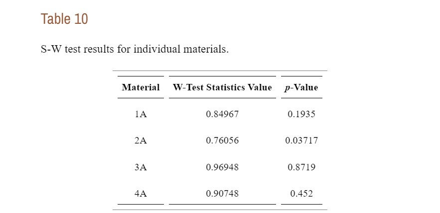 Table 10: S-W test results for individual materials
