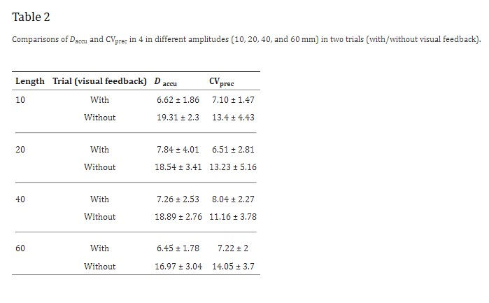 Table 2 - Comparisons of Daccu and CVprec in 4 in different amplitudes (10, 20, 40, and 60 mm) in two trials (with/without visual feedback).