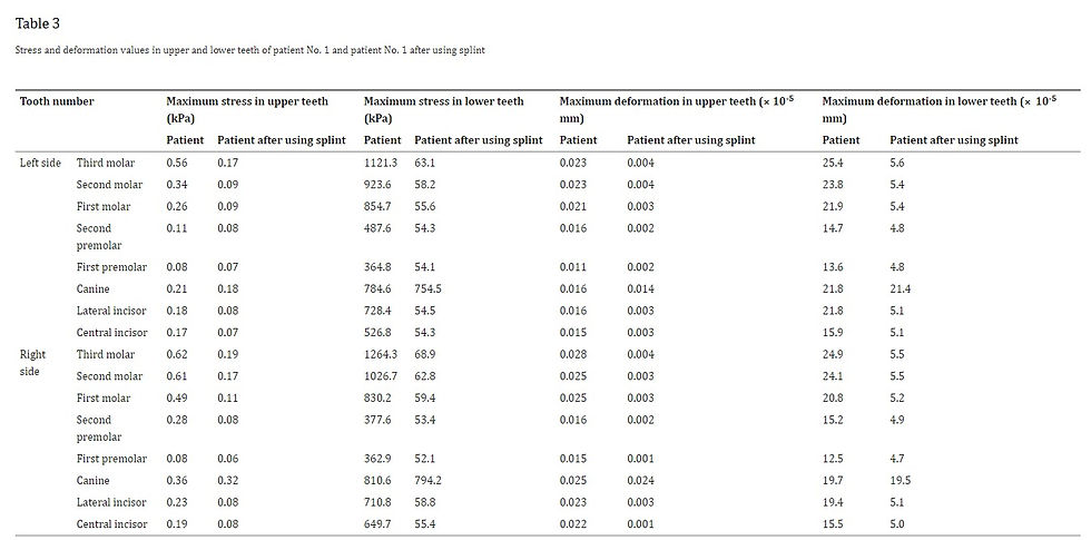 Table 3: Stress and deformation values in upper and lower teeth of patient No. 1 and patient No. 1 after using splint
