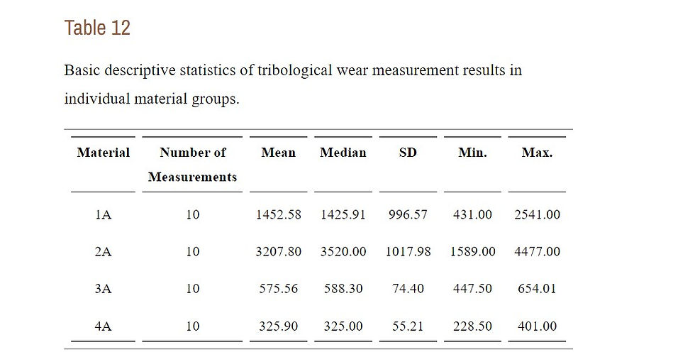 Table 12: Basic descriptive statistics of tribological wear measurement results in individual material groups