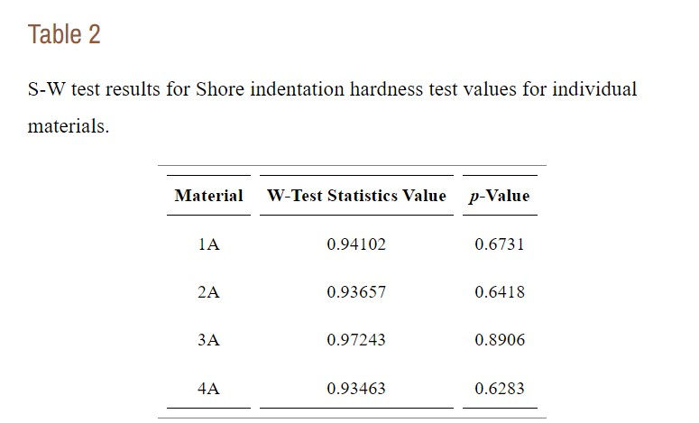 Table 2: S-W test results for Shore indentation hardness test values for individual materials