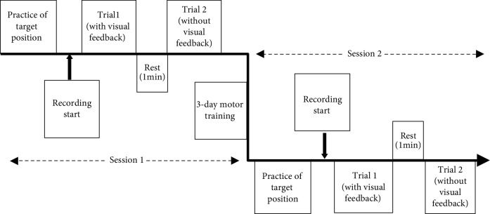 Figure 2 - Schematic diagram of the experimental design: session 1—pretraining, session 2—post-training, trial 1—movements with visual feedback, and trial 2—movements without visual feedback.