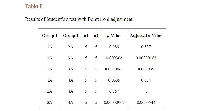 Table 5: Results of Student’s t-test with Bonferroni adjustment