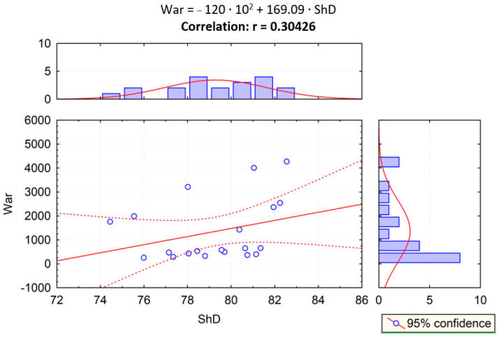 Figure 18: Dependence between cross-sectional area of sliding wear track War and Shore hardness ShD (r—correlation)