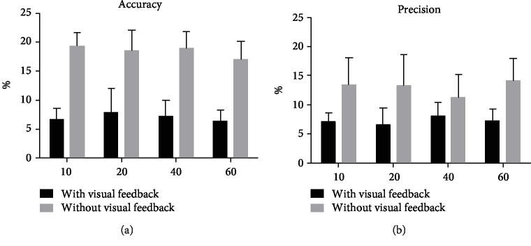 Figure 5 - Control experiment (n = 11). The mean and standard deviation of (a) Daccu (accuracy) and (b) CVprec (precision) for different amplitudes (10, 20, 40, and 60 mm) of finger movements with or without visual feedback.