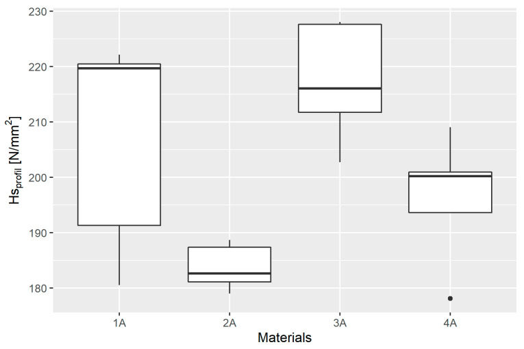Figure 10 Box plot of the scratch hardness results based on the measurements made using the optical profilometer (Hsprofil) in individual material groups