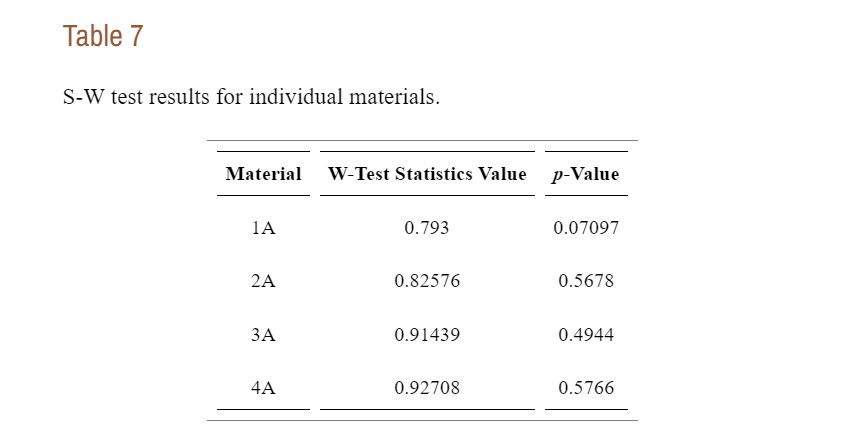 Table 7: S-W test results for individual materials