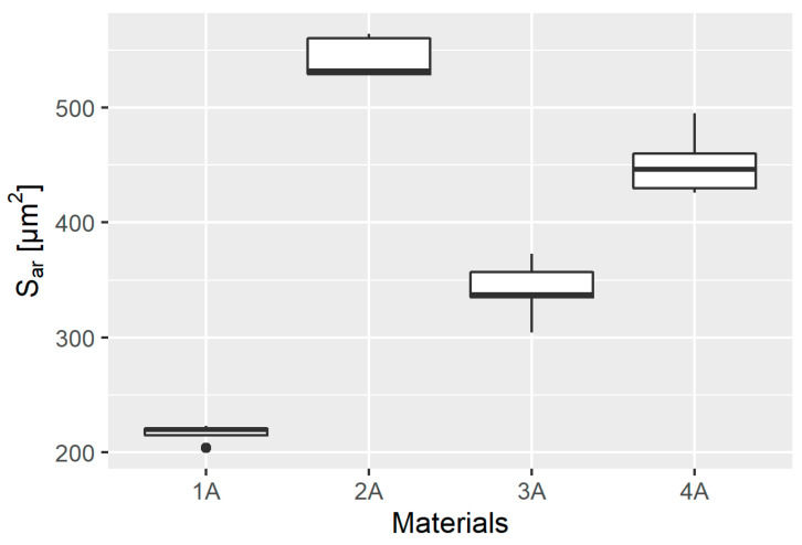 Figure 11: Box plot of measurement of the cross-sectional area of Sar scratches based on the measurements made using the optical profilometer in individual material groups