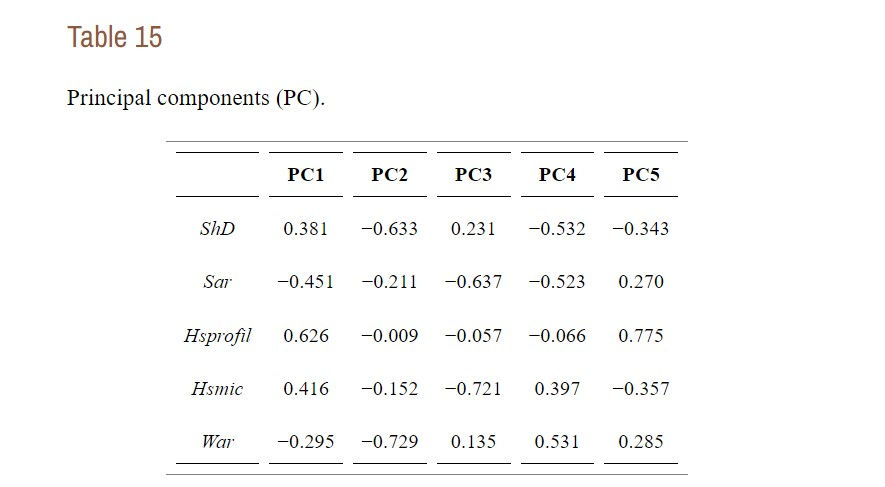Table 15: Principal components (PC)