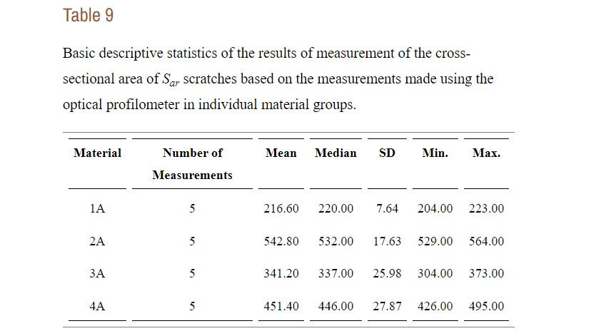 Table 9: Basic descriptive statistics of the results of measurement of the cross-sectional area of Sar scratches based on the measurements made using the optical profilometer in individual material groups