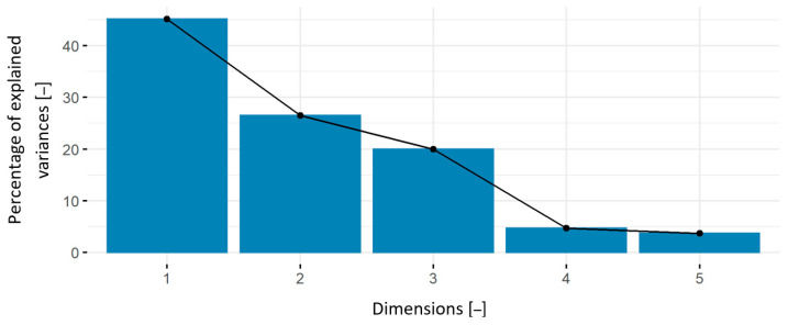 Figure 13: Scree plot