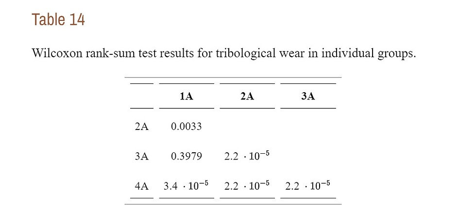 Table 14: Wilcoxon rank-sum test results for tribological wear in individual groups