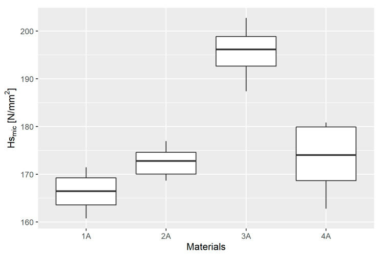 Figure 9: Box plot of scratch hardness results based on the measurements made using the optical microscope (Hsmic) in individual material groups