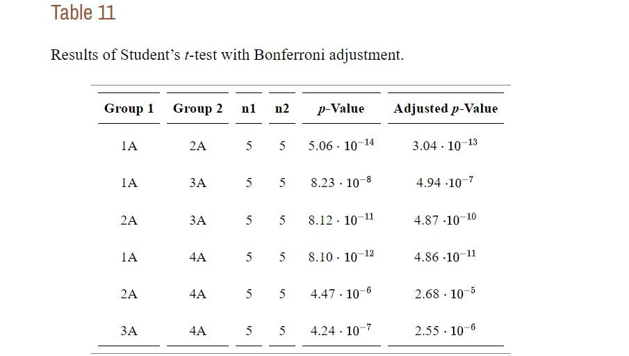 Table 11: Results of Student’s t-test with Bonferroni adjustment