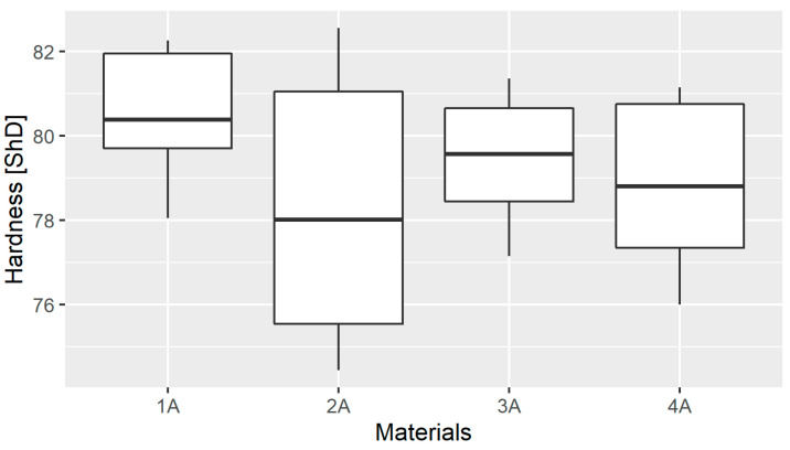 Figure 7: Box plot of hardness in different material groups