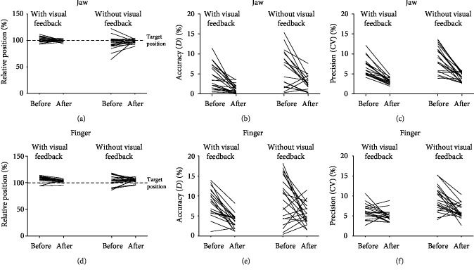 Figure 4 - (a) Individual values of relative target position, (b) Daccu (accuracy), (c) CVprec (precision) for jaw open-close movements and (d) individual values of relative target position, (e) Daccu (accuracy), and (f) CVprec (precision) for finger lifting movements ...