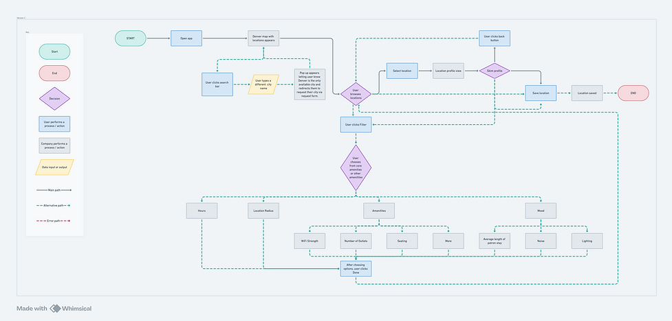 Coffee + Remote User Flow