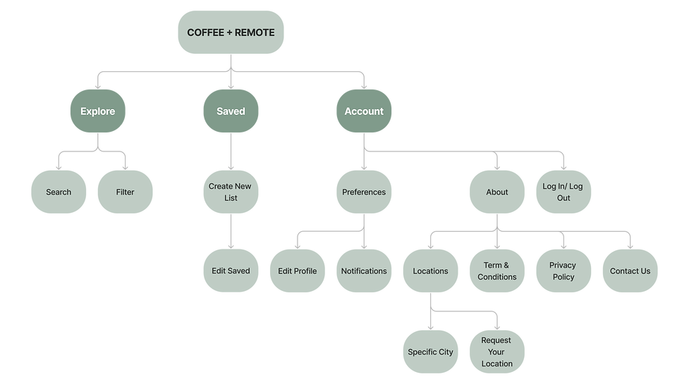 Coffee + Remote Sitemap