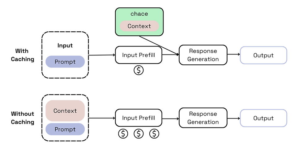 Overview of Prompt/context caching approach