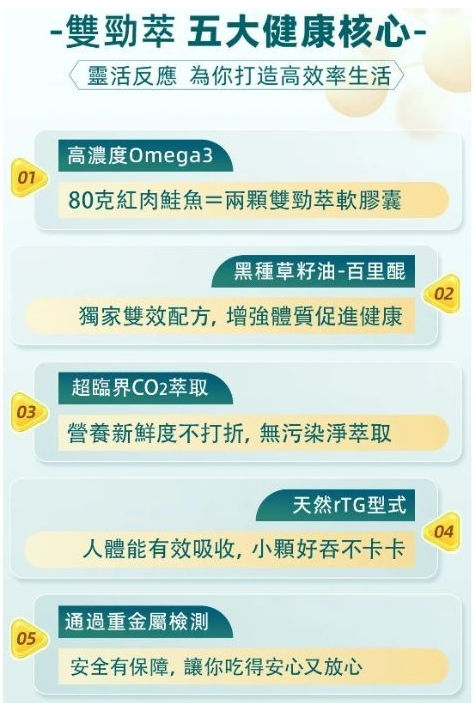 縮圖：【雙勁萃〃魚油黑種草籽油軟膠囊 60顆/瓶】佐佑生技＃雙效配方｜高濃度Omega3 × 黑種草籽油百里醌