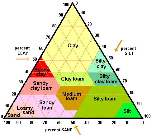 First Step First... What is Your Soil Type?