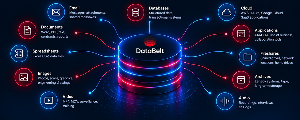 DataBelt supports structured and unstructured enterprise data, including documents, emails, images and databases.
