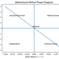Behavioral Limits of Sales and Purchase