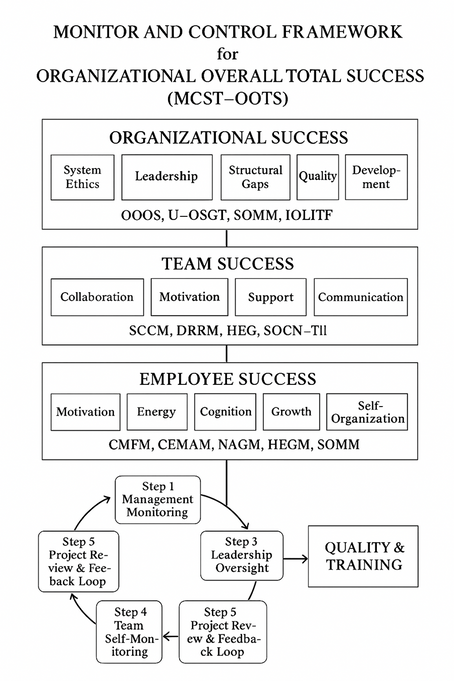 🧭 MONITOR AND CONTROL FRAMEWORK for ORGANIZATIONAL OVERALL TOTAL SUCCESS (MCST–OOTS)