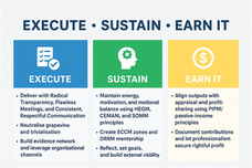 Professionalism and Grapevine Neutralisation for Performance and Profit” - EXECUTE-SUSTAIN-EARN IT