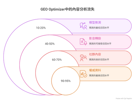 不同類別AI搜尋結果的預測留存率