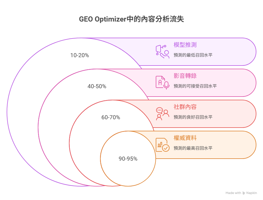 不同類別AI搜尋結果的預測留存率