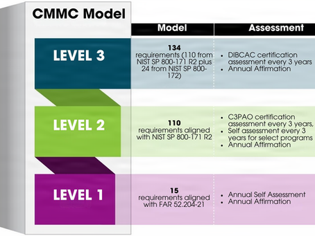 Determining your CMMC Level