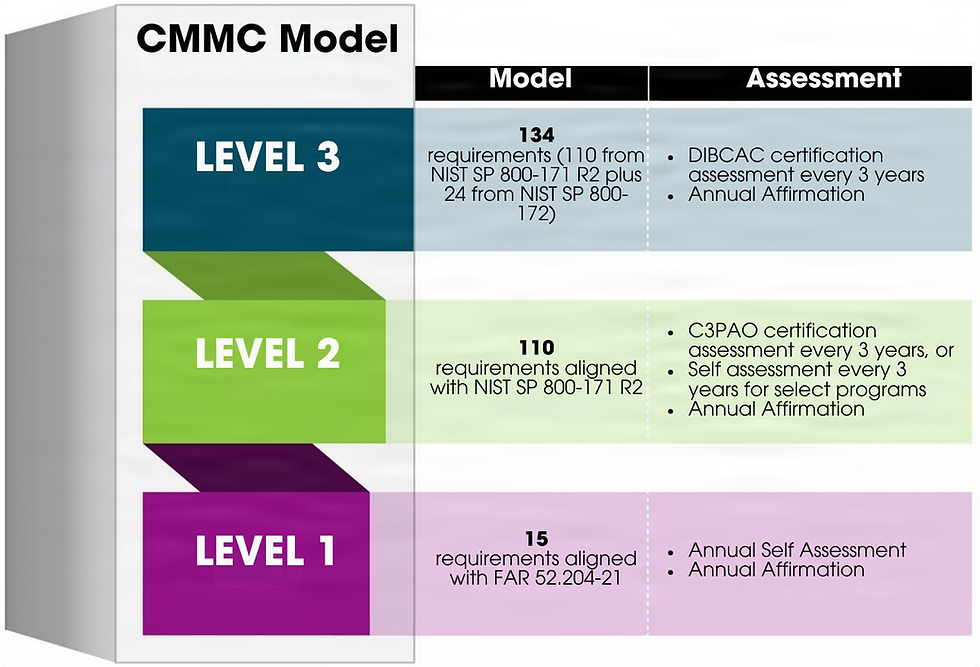 Determining your CMMC Level