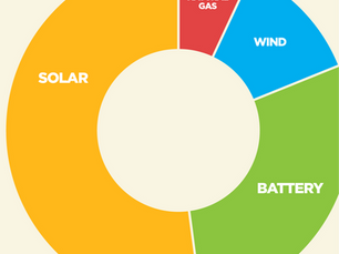 Solar, batteries to lead US power plant construction in 2025