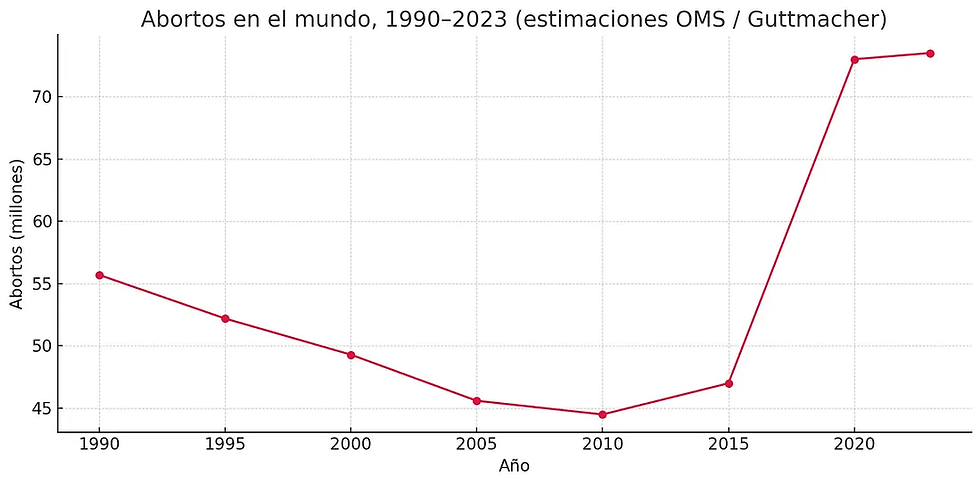 Organización Mundial de la Salud. (2021). Aborto en todo el mundo: progreso desigual y desigualdades persistentes . Organización Mundial de la Salud.