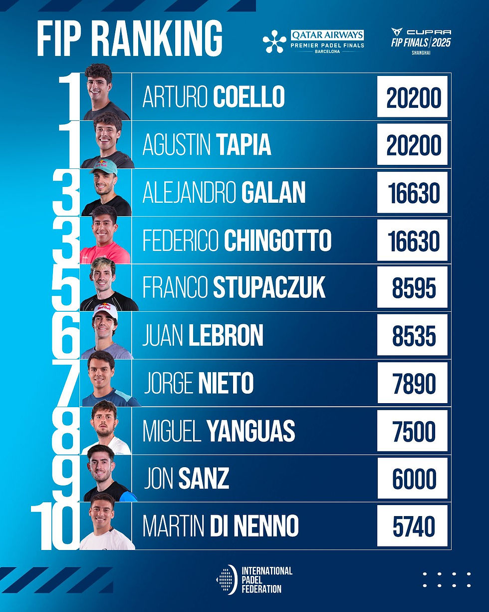 Así está el ranking FIP al inicio del Major de Acapulco