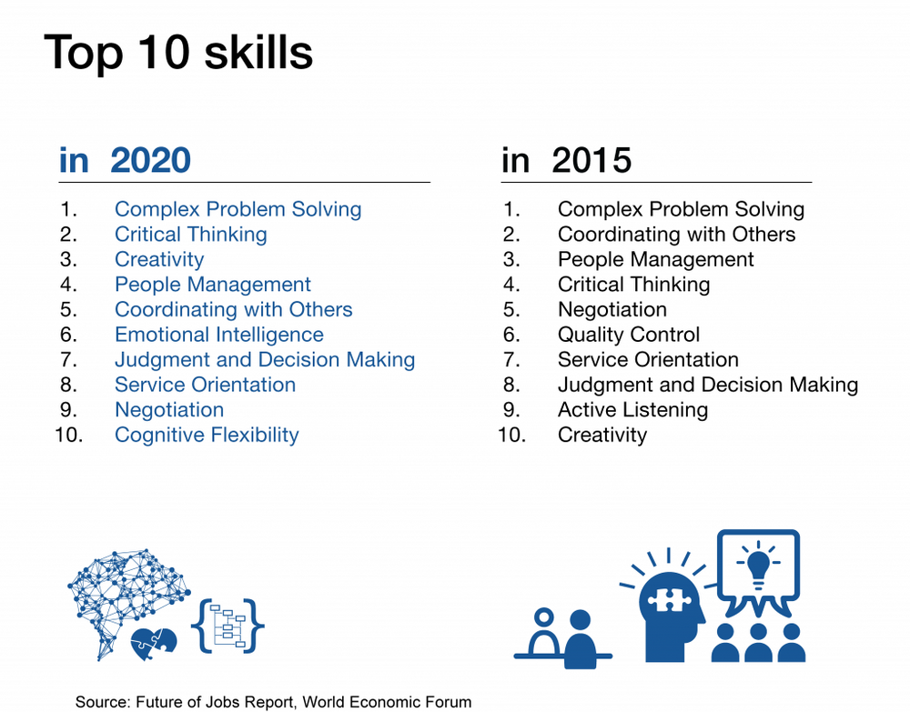 Future Work Skills 2020 | Humantific